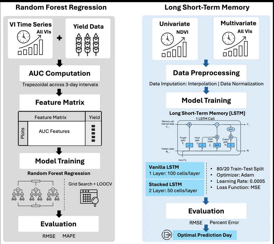 AGIcam yield prediction workflows using random forest regression and LSTM time-series models