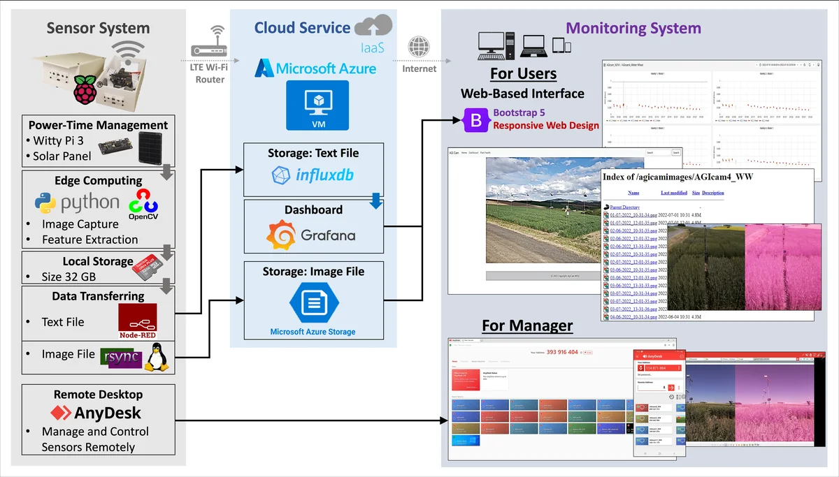 AGIcam system architecture linking field sensors, cloud services, dashboards, and remote monitoring