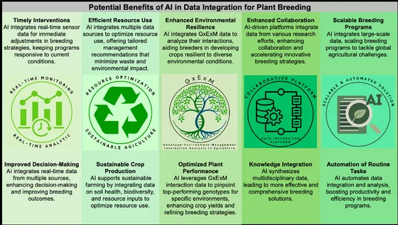 Potential benefits of AI-supported data integration for plant breeding