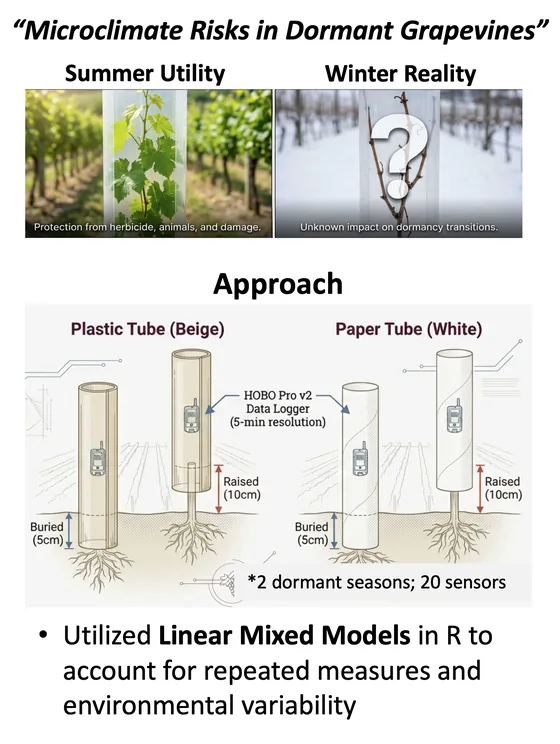 Grow tube microclimate study: tube materials, sensor placement, and analysis