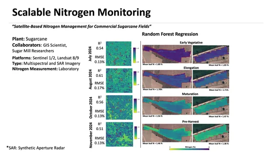 Sugarcane nitrogen monitoring using SAR and optical imagery and random forest regression